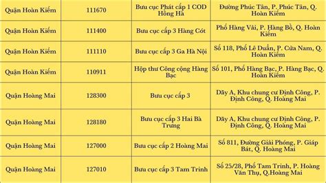 maa postal code|Mã bưu điện thành phố Hà Nội (mã bưu chính, Zipcode, Postal Code).